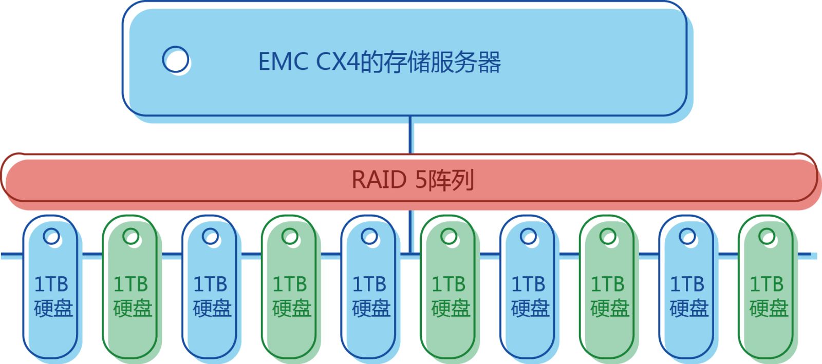 EMC CX4-480服务器riad故障数据恢复成功案例 EMC CX4-480服务器riad故障数据恢复成功案例
